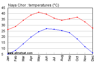 Naya Chor Pakistan Annual, Yearly, Monthly Temperature Graph
